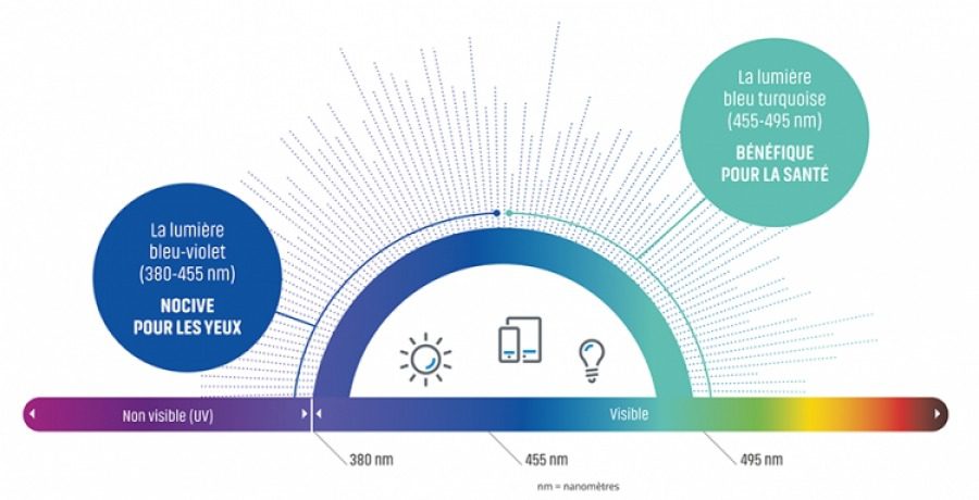 Information sur la lumière bleue des écrans, longueurs d'ondes nocives et inoffensives