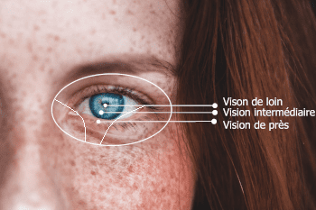 Solution presbyte Zone de vision et position de l'axe de regard en fonction de la distance dans un verre progressif.