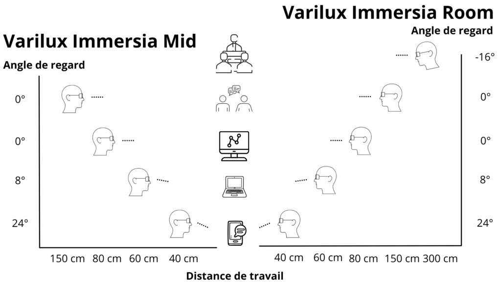 Position de regard avec Immersia Mid et Immersia Room en fonction de l'activité et de la distance entre -10 et 24°
